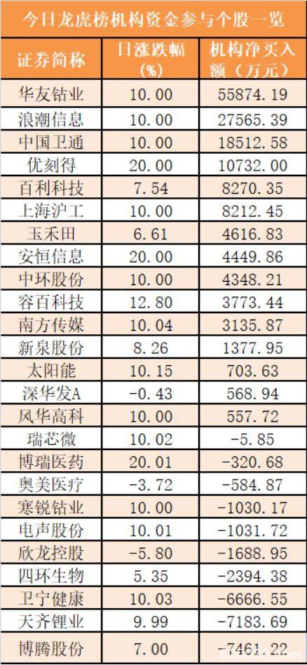 主力资金净流入62亿元 龙虎榜机构抢筹15股