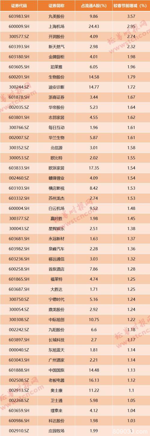MSCI名单变动 在岸指数新增6股！北上资金买入不减速 节后布局它们