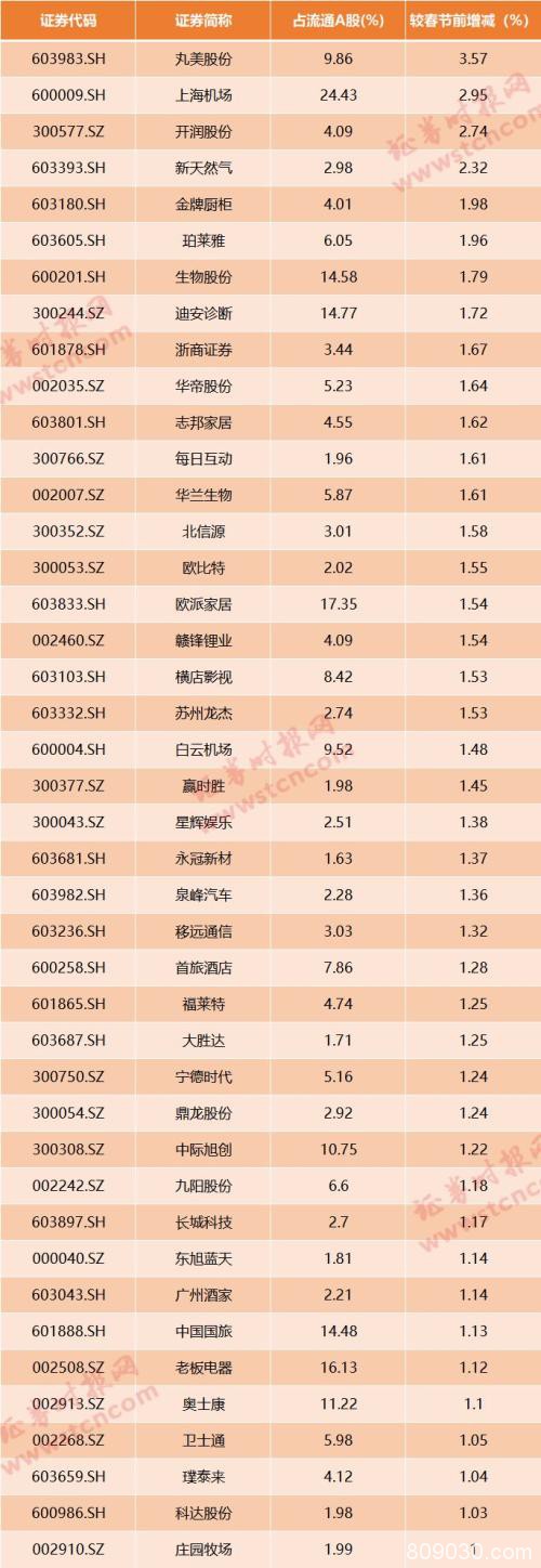 MSCI名单变动 在岸指数新增6股！北上资金买入不减速 节后布局它们