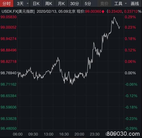 区块链中概股飙涨80% 美元指数强势站上99道指大涨275点 鲍威尔释放了哪些信号？