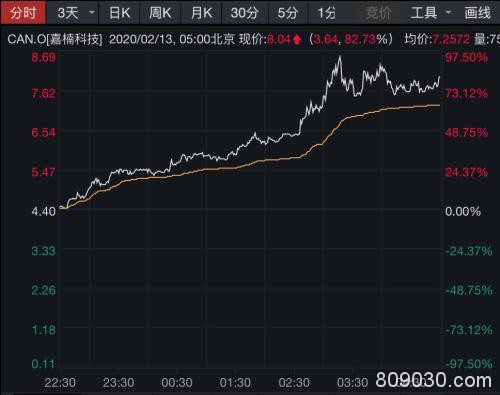 区块链中概股飙涨80% 美元指数强势站上99道指大涨275点 鲍威尔释放了哪些信号？