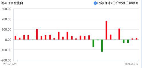 3只A股新纳入MSCI 北向资金持续抄底这些股