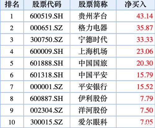 3只A股新纳入MSCI 北向资金持续抄底这些股