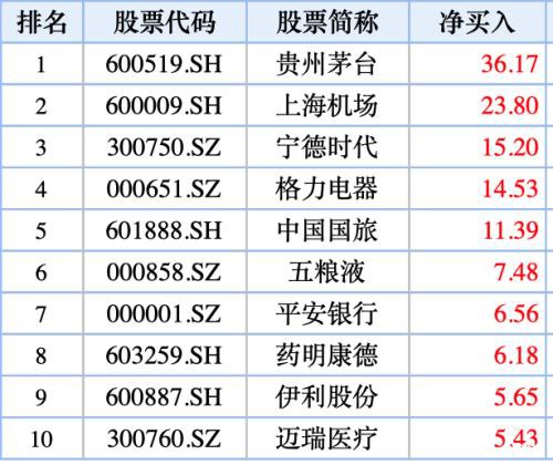 3只A股新纳入MSCI 北向资金持续抄底这些股