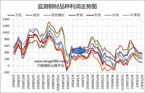 兰格研究：二月份需求延后 钢企利润再被压缩