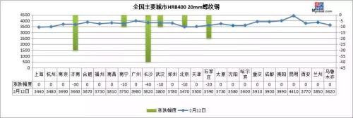 黑色系开工一览！钢价跌到底了？