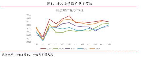 煤焦：复产迟缓助力 双焦近强远弱