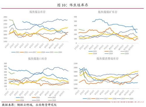 煤焦：复产迟缓助力 双焦近强远弱