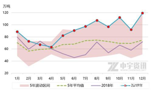 甲醇：2019年我国进口情况简析