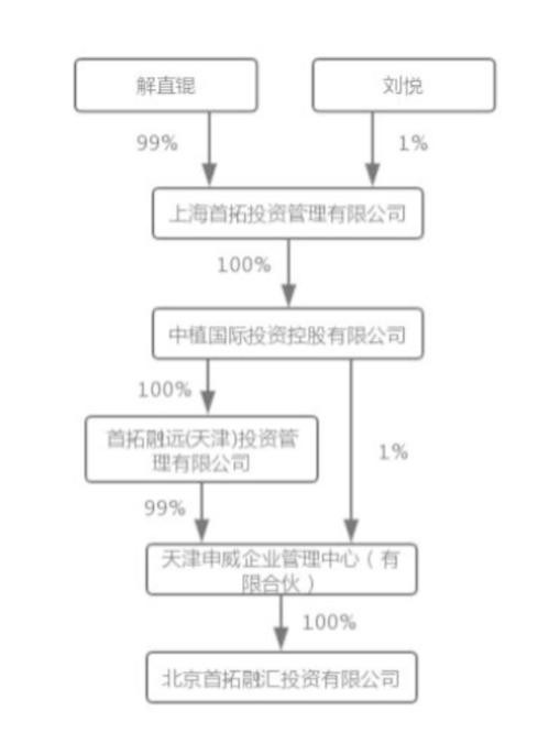 中植系再度出手！解直锟拿下融钰集团 实控上市公司达9家