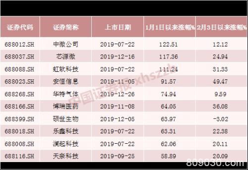 强势！科创板开年涨近30% 公募第一重仓股被MSCI选入