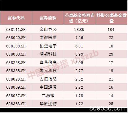 强势！科创板开年涨近30% 公募第一重仓股被MSCI选入