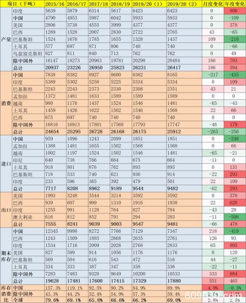 棉花：收储缓和疫情冲击 复工和刺激政策决定后续空间