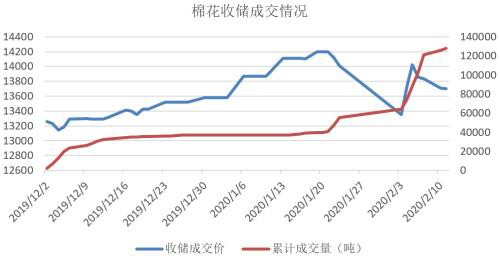 棉花：收储缓和疫情冲击 复工和刺激政策决定后续空间