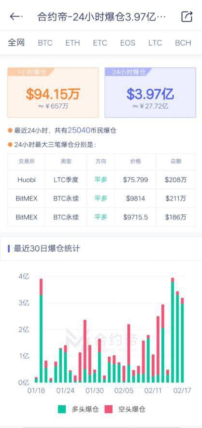 太刺激！比特币行情5天内多次反转 期货屡屡爆仓！减半行情生变？已有平台9亿无法兑付