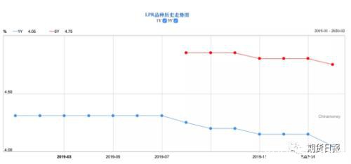 如期“降息”！2月LPR下调 挂钩LPR衍生产品正在推进