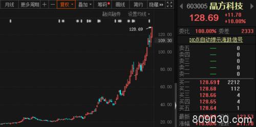 这个细分行业龙头股4个月最高涨5倍 有机构22天内3次调高目标价