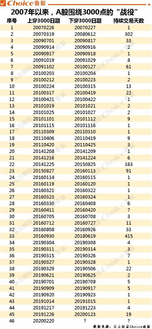 创业板涨近2% A股满3000立减活动还有第47次吗？