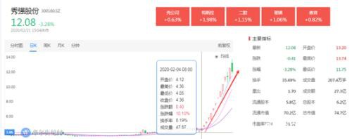 14天12板后 秀强股份这波走完了吗？