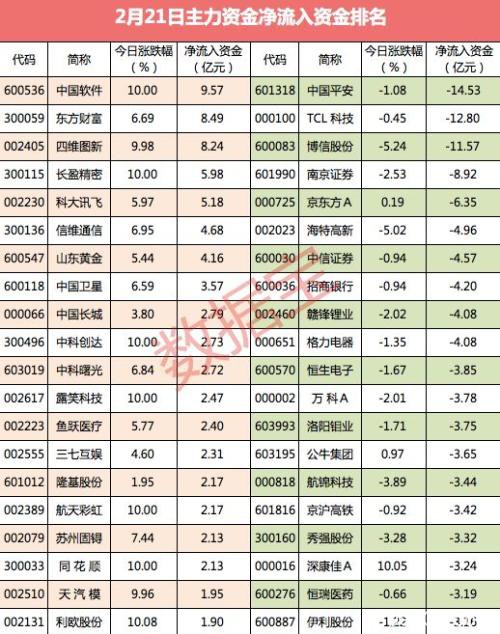 千亿白马股遭抛弃、主力大撤离 这个行业持续大涨