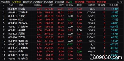 太疯狂！A股连续三天成交破万亿 但这类资金正在撤离