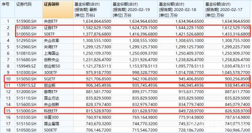 太疯狂！A股连续三天成交破万亿 但这类资金正在撤离