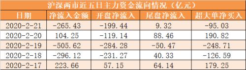 主力资金净流出739亿 电子行业净流入规模居前