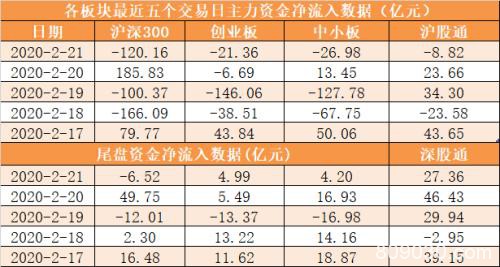 主力资金净流出739亿 电子行业净流入规模居前