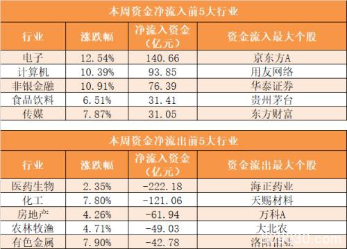 主力资金净流出739亿 电子行业净流入规模居前