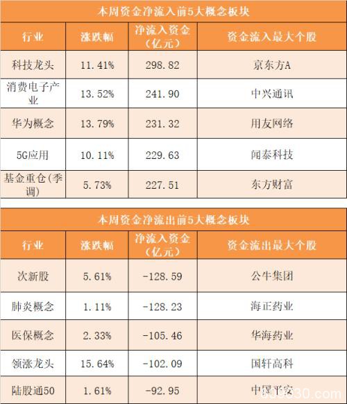 主力资金净流出739亿 电子行业净流入规模居前