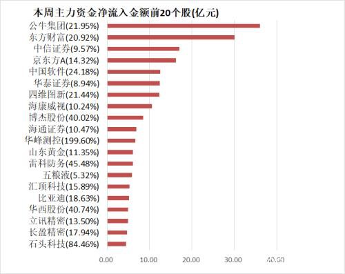 主力资金净流出739亿 电子行业净流入规模居前