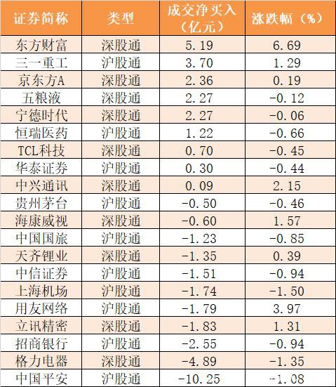 主力资金净流出739亿 电子行业净流入规模居前