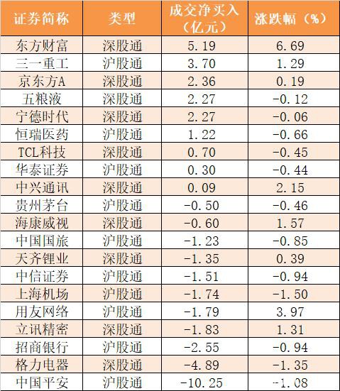 主力资金净流出739亿 电子行业净流入规模居前