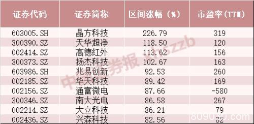 科技股再掀涨停潮！越贵越涨？