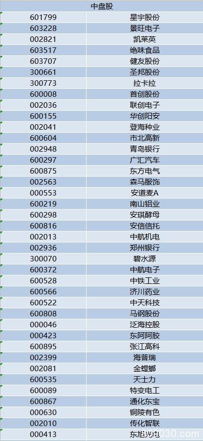 增量资金驰援A股！富时罗素扩容完成三步走，纳入因子升至25%，完整名单在这里！