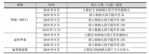 增量资金驰援A股！富时罗素扩容完成三步走，纳入因子升至25%，完整名单在这里！