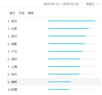 武汉人不含糊 抗疫炒股两不误！投资意愿高居各大城市榜首