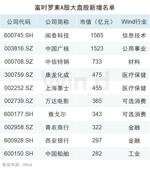 全市场屏息以待：富时罗素扩容A股 新增个股名单来了