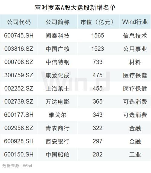 全市场屏息以待：富时罗素扩容A股 新增个股名单来了