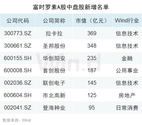 全市场屏息以待：富时罗素扩容A股 新增个股名单来了