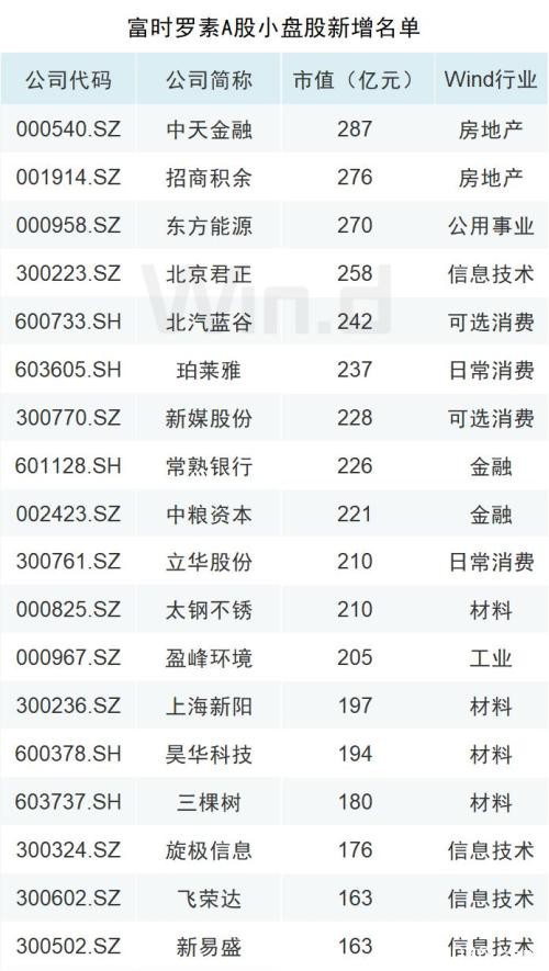 全市场屏息以待：富时罗素扩容A股 新增个股名单来了