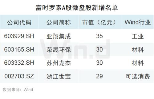 全市场屏息以待：富时罗素扩容A股 新增个股名单来了