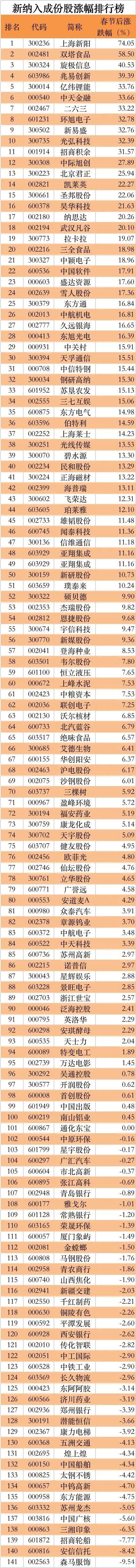 富时罗素A股扩容！新纳141股全解析 还有一大波增量资金在路上