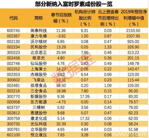 富时罗素A股扩容！新纳141股全解析 还有一大波增量资金在路上