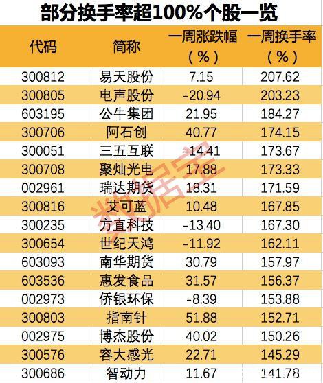 A股连续3天成交破万亿！47股高度活跃 其中20股业绩向好