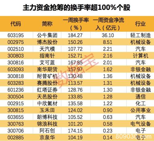 A股连续3天成交破万亿！47股高度活跃 其中20股业绩向好