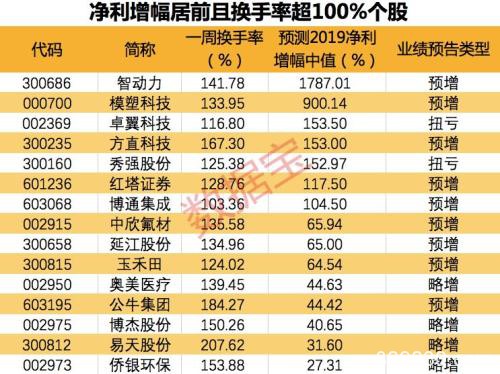 A股连续3天成交破万亿！47股高度活跃 其中20股业绩向好