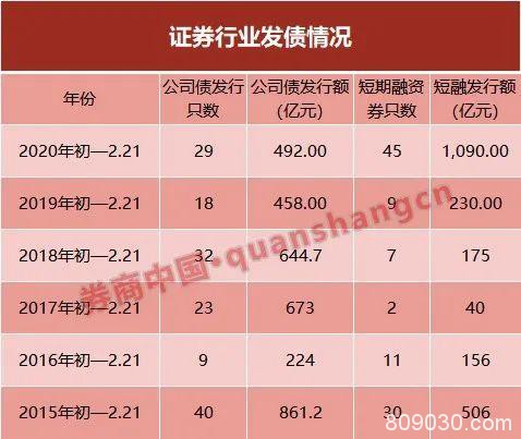 半个月660亿杠杆资金涌入股市！两融创近期新高 券商大力"囤粮"