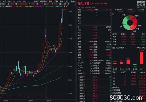 A股再融资大爆发！5天至少42家上市公司力推新版融资方案 还享8折优惠