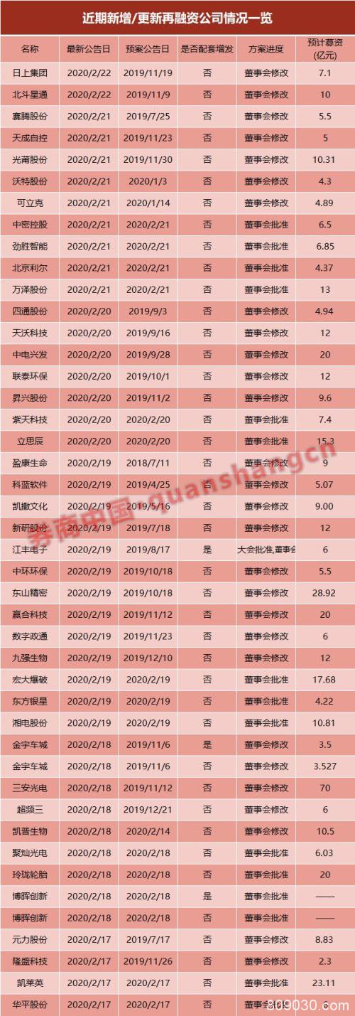 A股再融资大爆发！5天至少42家上市公司力推新版融资方案 还享8折优惠